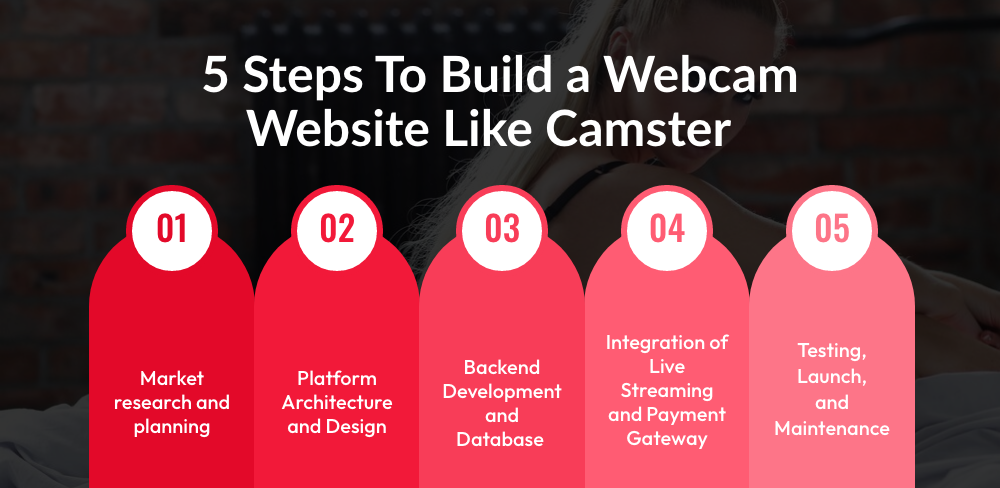 Build a Webcam Website Like Camster