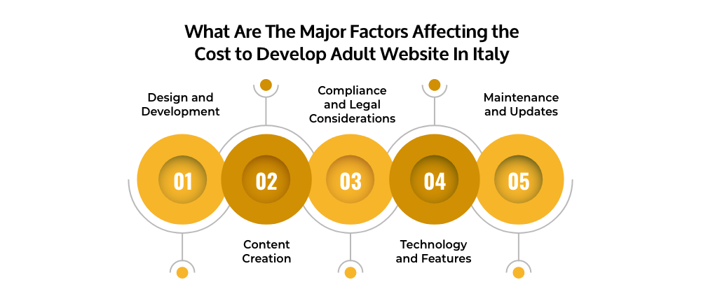 Cost to Develop Adult Website In Italy