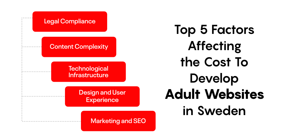 Cost To Develop Adult Website in Sweden