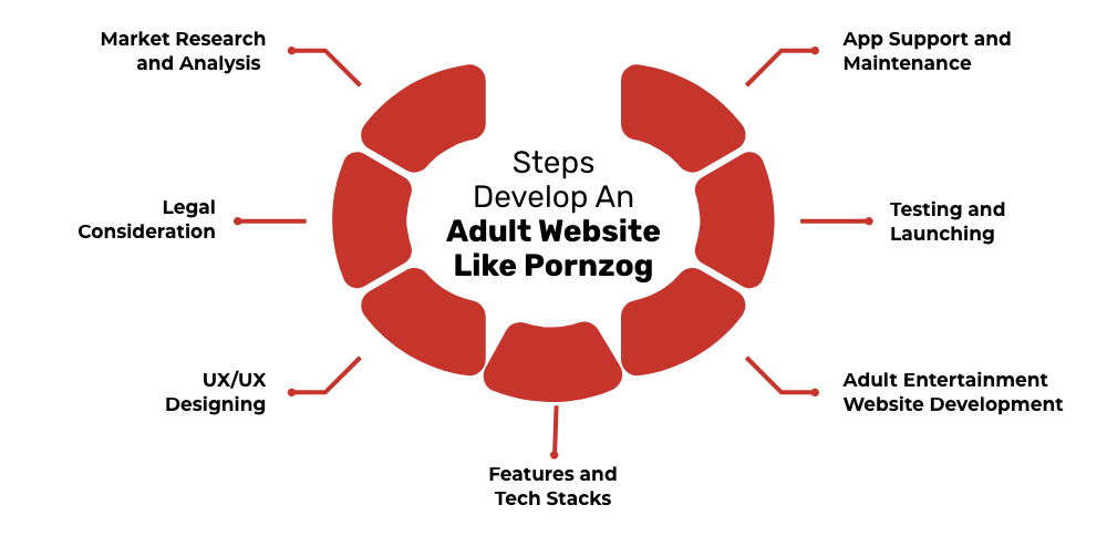 Develop An Adult Website Like Pornzog