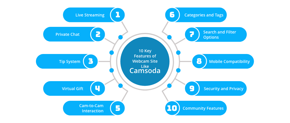 Develop A Webcam Site Like Camsoda