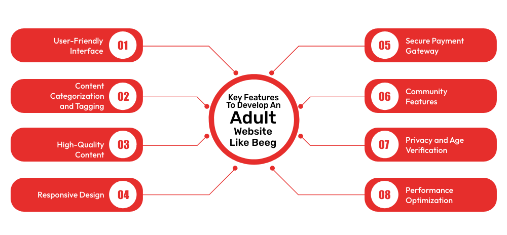 Develop An Adult Website Like Beeg