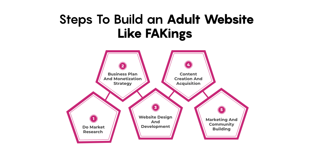 Build An Adult Website Like FAKings