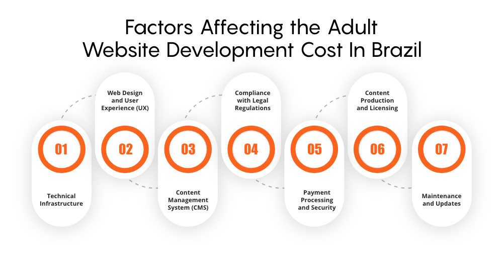 Adult Website Development Cost