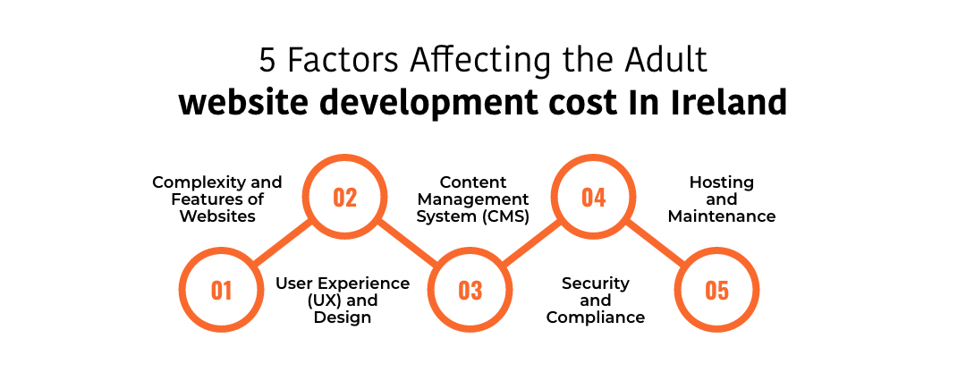 Adult Website Development Cost In Ireland