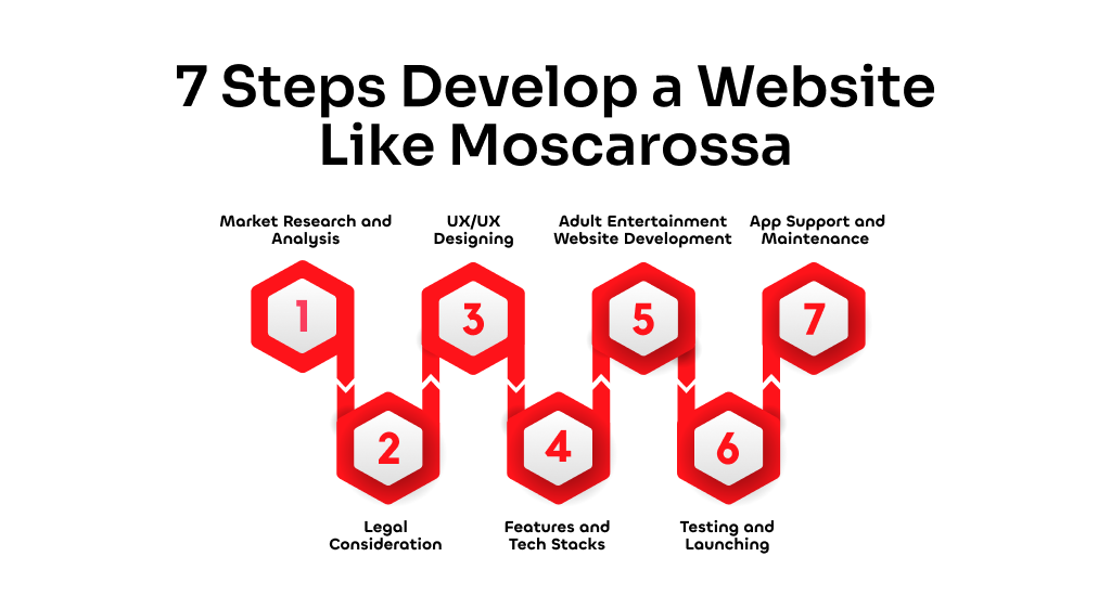 How To Develop a Website Like Moscarossa