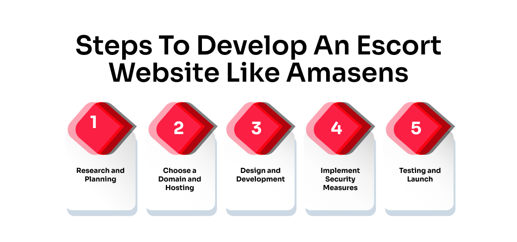 Develop An Escort Website Like Amasens