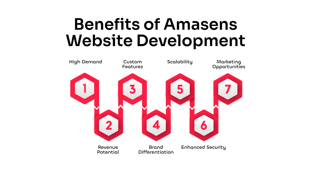 Develop An Escort Website Like Amasens