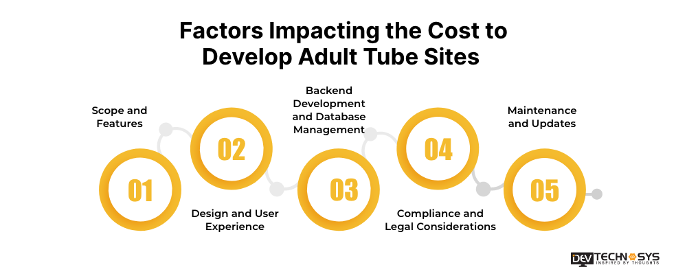 Develop Adult Tube Sites