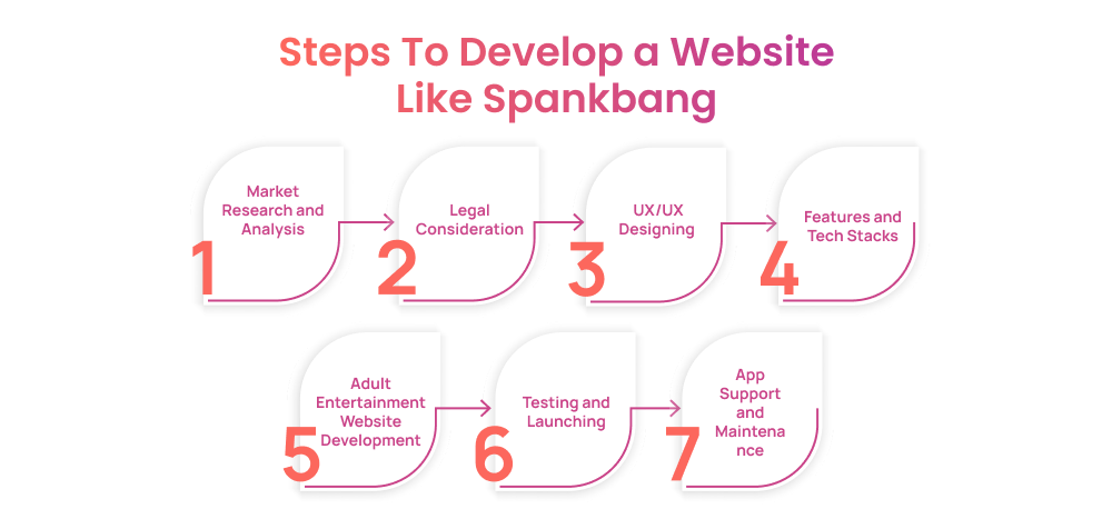 Steps To Develop a Website Like Spankbang