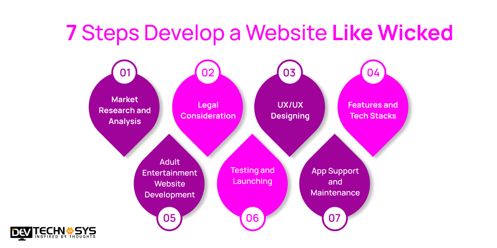 7 Steps Develop a Website Like Wicked