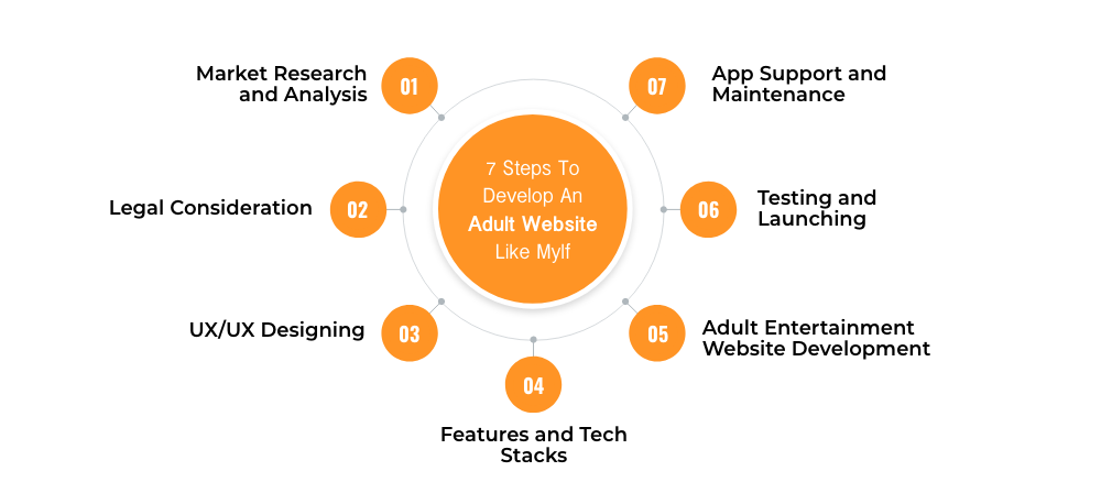 7 Steps To Develop An Adult Website Like Mylf