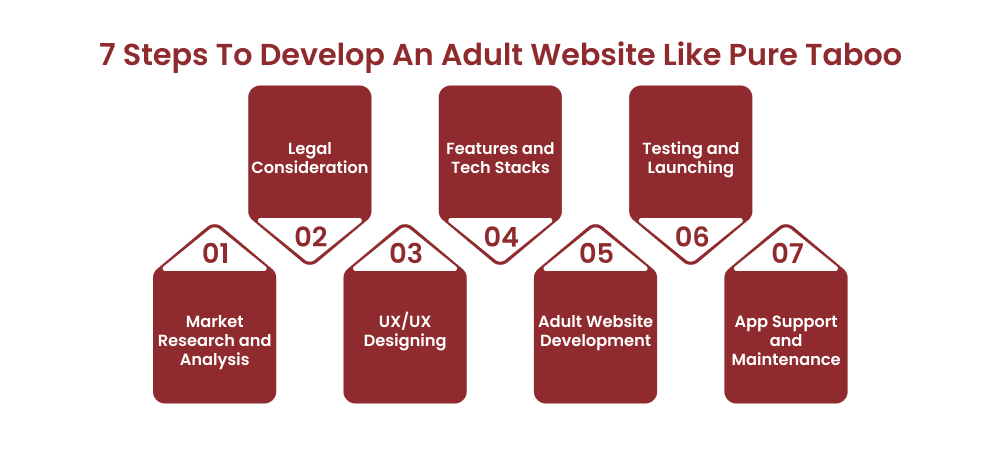 7 Steps To Develop An Adult Website Like Pure Taboo_