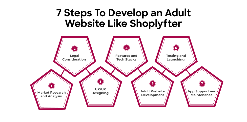 7 Steps To Develop an Adult Website Like Shoplyfter