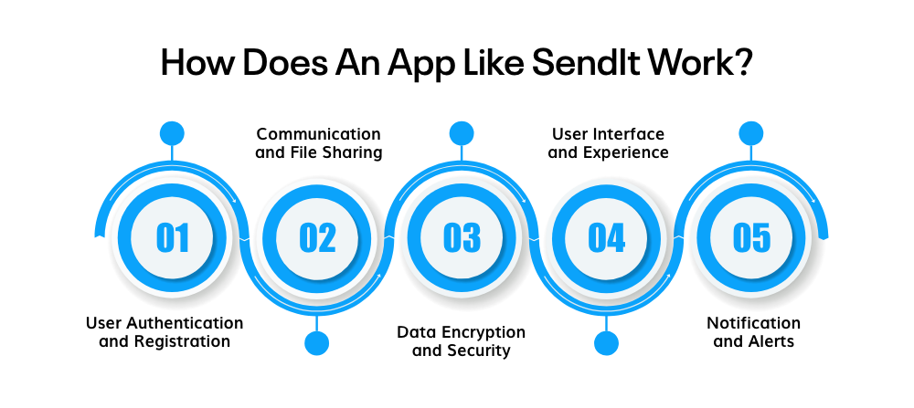 How Does An App Like SendIt Work