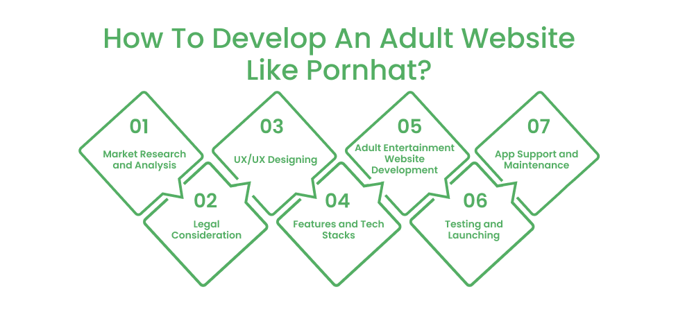 How To Develop An Adult Website Like Pornhat