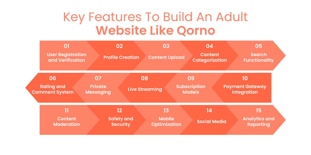 Key Features To Build An Adult Website Like Qorno