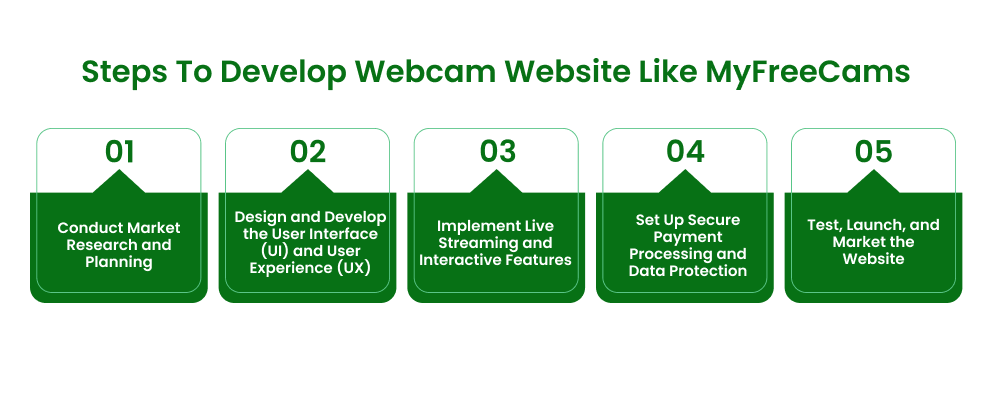 How To Develop A Webcam Website Like MyFreeCams