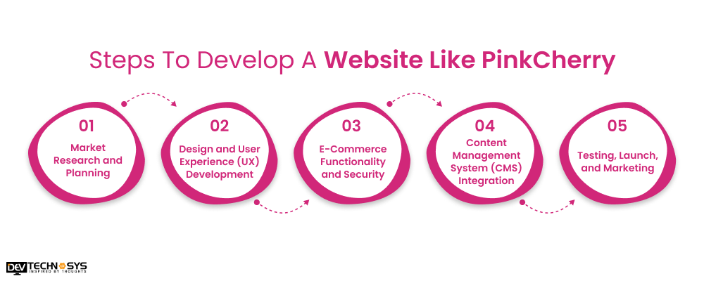 Steps To Develop A Website Like PinkCherry