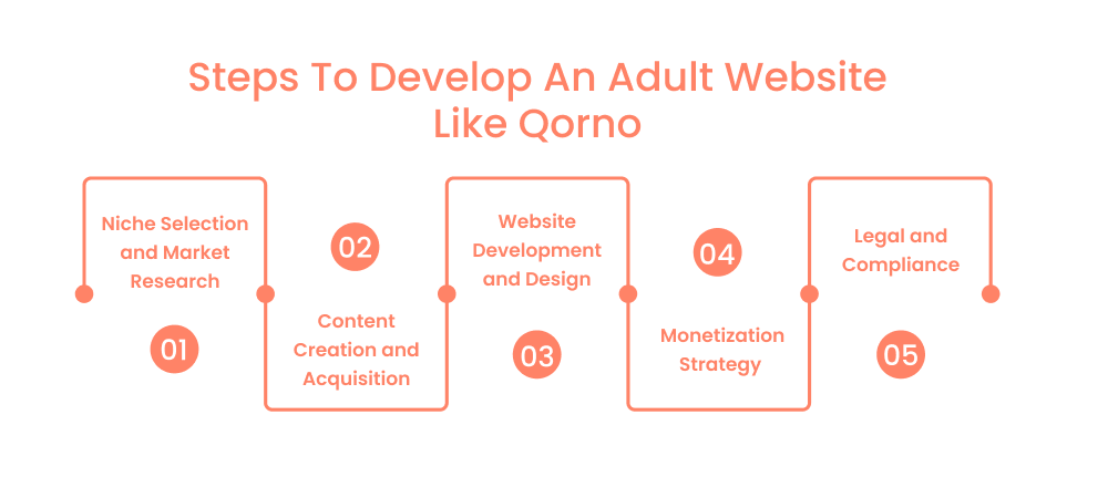 Steps To Develop An Adult Website Like Qorno