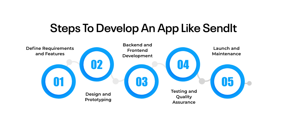 Steps To Develop An App Like SendIt