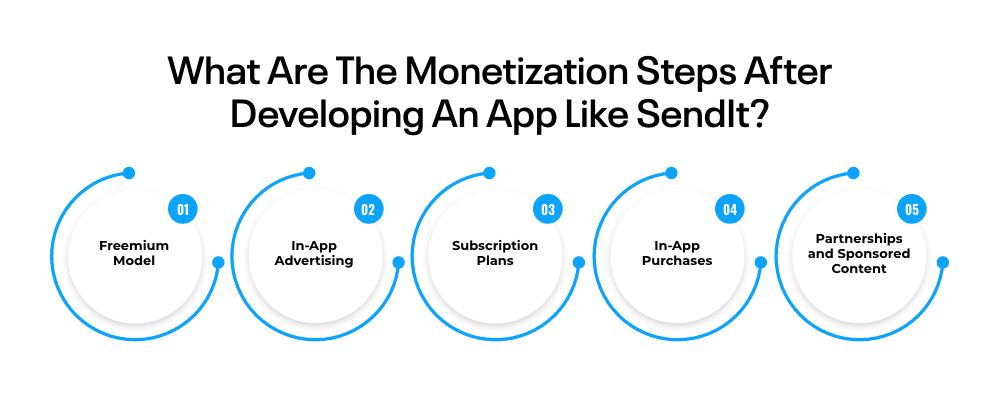 What Are The Monetization Steps AfterDeveloping An App Like SendIt