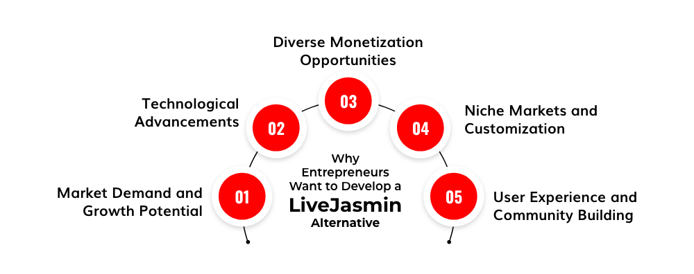 Why Entrepreneurs Want to Develop a LiveJasmin Alternative