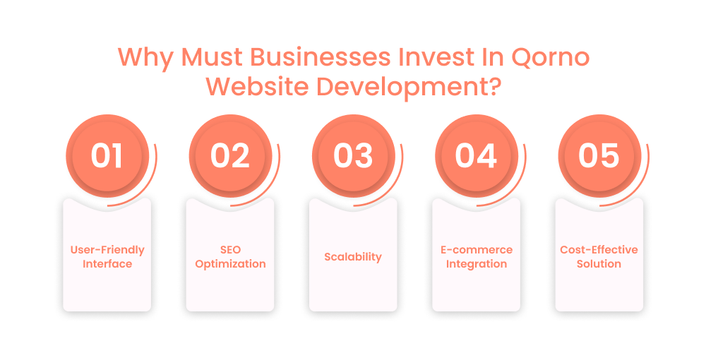 Why Must Businesses Invest In Qorno Website Development