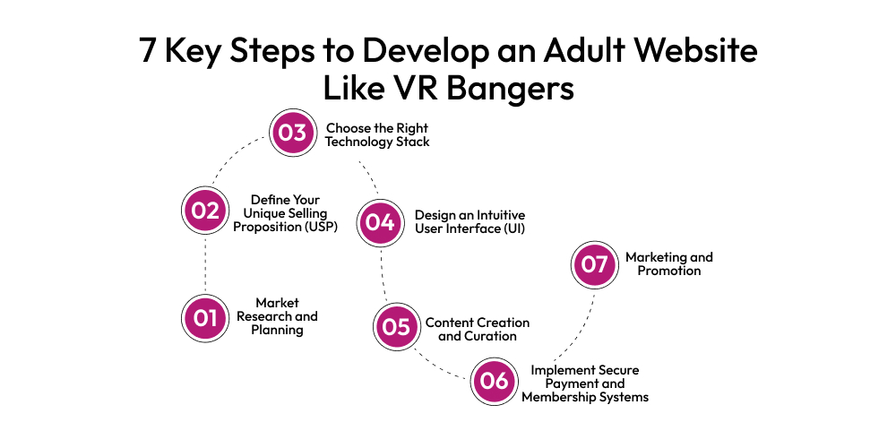 7 Key Steps to Develop an Adult Website Like VR Bangers