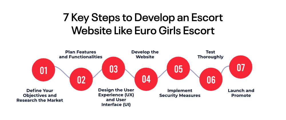 7 Key Steps to Develop an Escort Website Like Euro Girls Escort