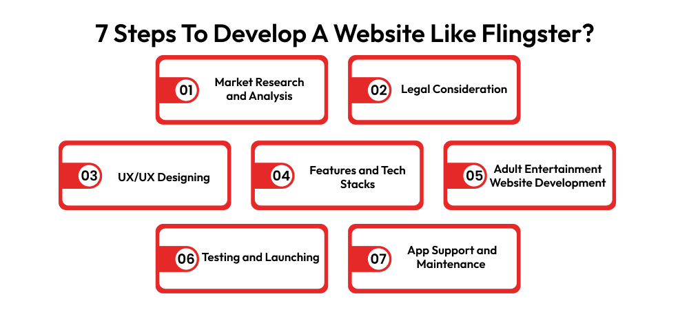 7 Steps To Develop A Website Like Flingster