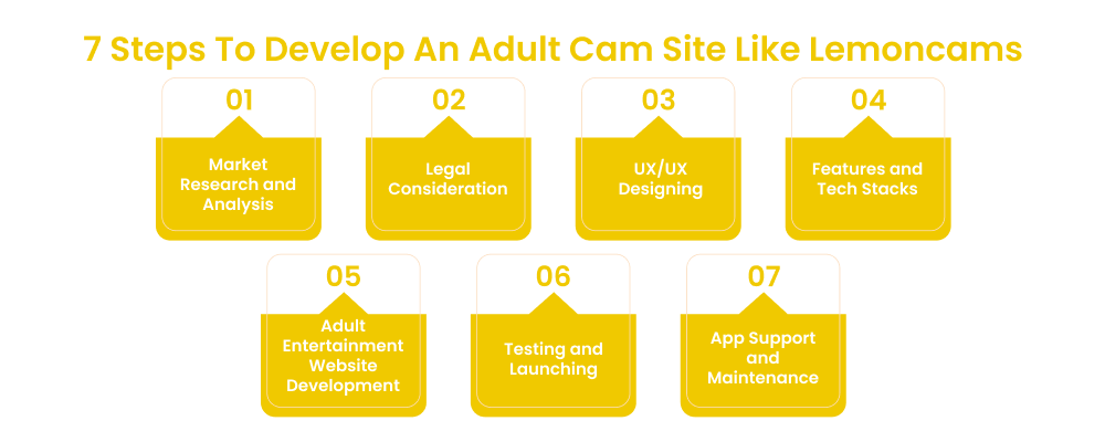 7 Steps To Develop An Adult Cam Site Like Lemoncams