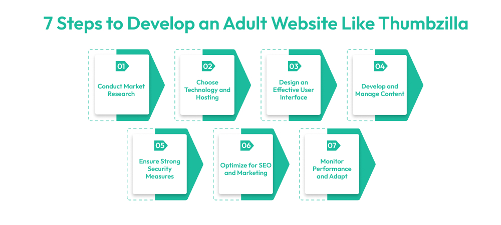 7 Steps to Develop an Adult Website Like Thumbzilla