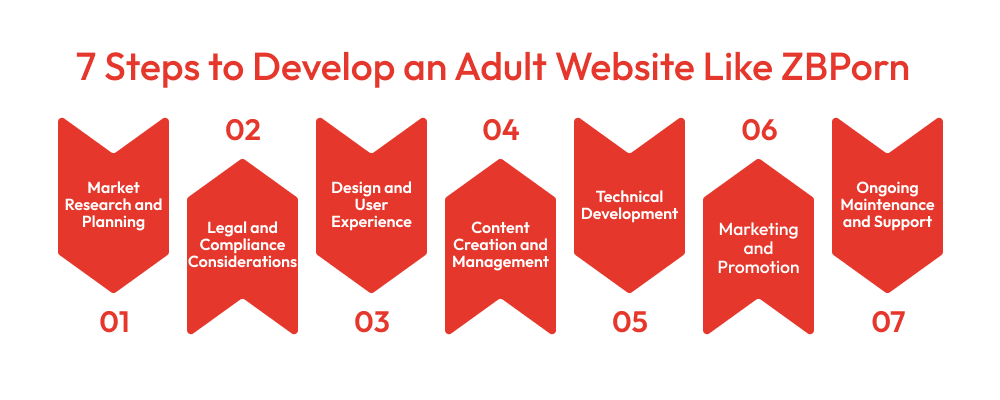 7 Steps to Develop an Adult Website Like ZBPorn