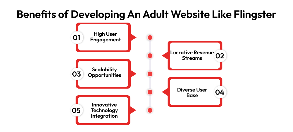 Benefits of Developing An Adult Website Like Flingster