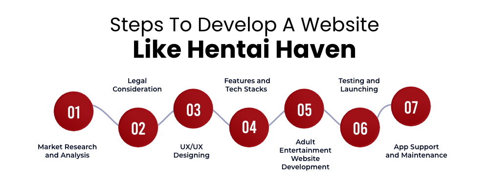 Steps To Develop A Website Like Hentai Haven