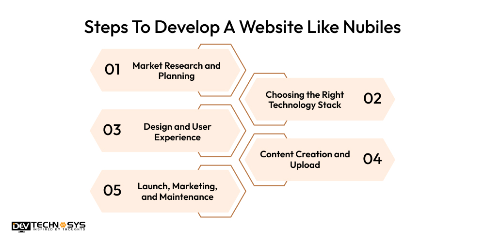 Steps To Develop A Website Like Nubiles