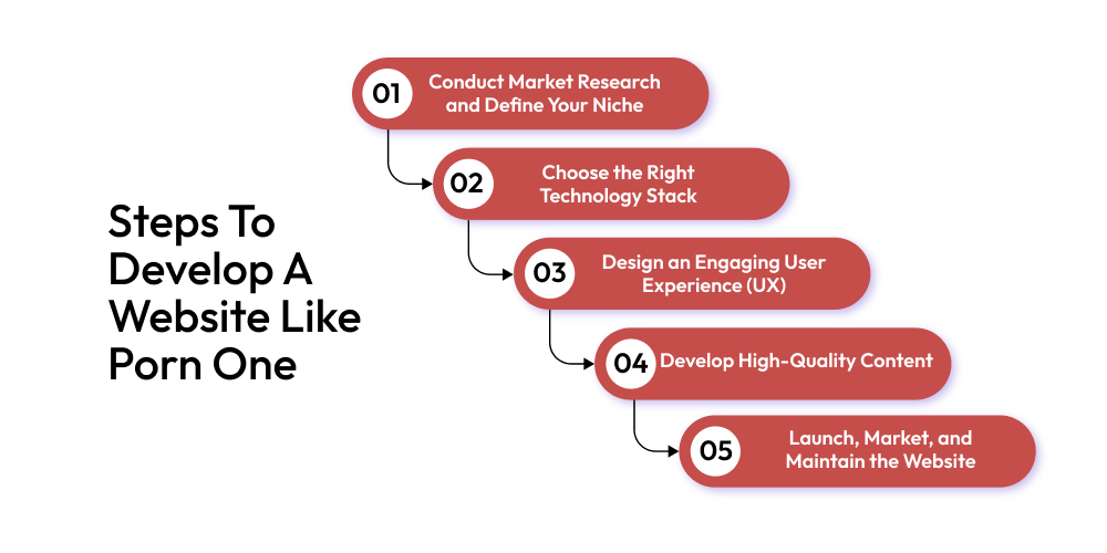 Steps To Develop A Website Like Porn One